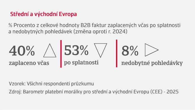 B2B payment trend in the Central and Eastern Europe 2025 graph