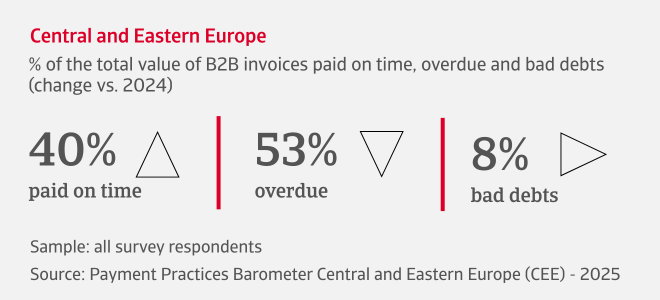 % of the total value of B2B invoices paid on time, overdue and bad debts in the Central and Eastern Europe