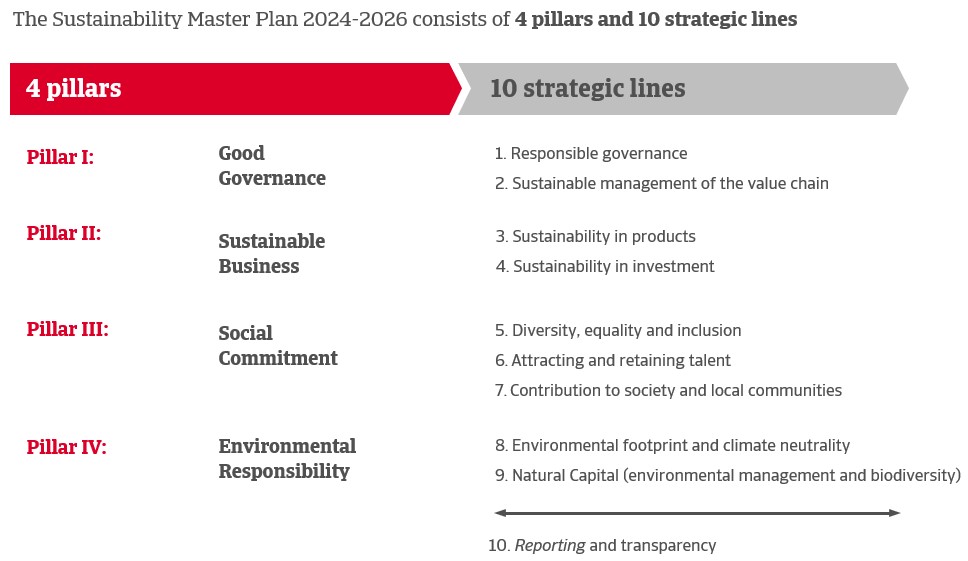 Hlavnií plán udržitelnosti 2024-2026