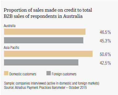 Proportion of sales made on credit to total B2B sales of respondents in Australia.