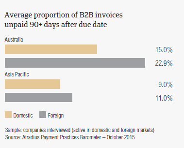 Average proportion of B2B invoices unpaid 90+ days after due date.