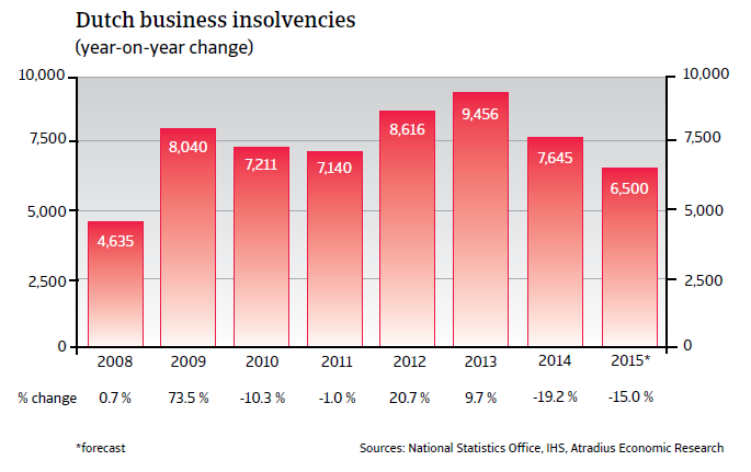 CR_Netherlands_business_insolvencies