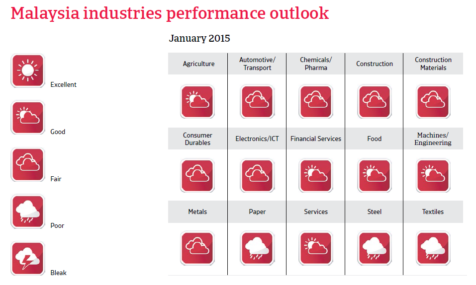 CR_Malaysia_industries_performance_forecast